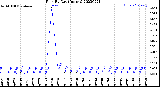 Milwaukee Weather Rain<br>By Day<br>(Inches)