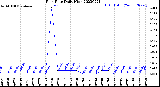 Milwaukee Weather Rain Rate<br>Daily High