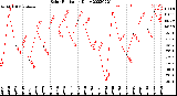 Milwaukee Weather Solar Radiation<br>Daily