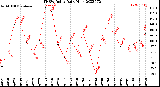 Milwaukee Weather THSW Index<br>Daily High