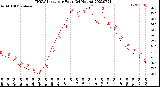 Milwaukee Weather THSW Index<br>per Hour<br>(24 Hours)