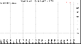 Milwaukee Weather Wind Direction<br>Daily High