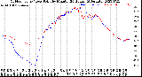 Milwaukee Weather Outdoor Temp / Dew Point<br>by Minute<br>(24 Hours) (Alternate)