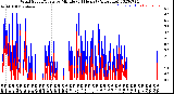 Milwaukee Weather Wind Speed/Gusts<br>by Minute<br>(24 Hours) (Alternate)