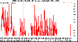 Milwaukee Weather Wind Speed<br>by Minute<br>(24 Hours) (Alternate)