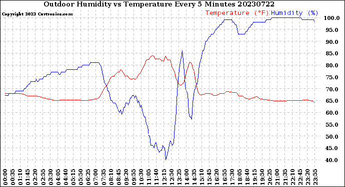 Milwaukee Weather Outdoor Humidity<br>vs Temperature<br>Every 5 Minutes