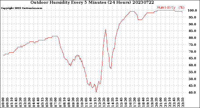 Milwaukee Weather Outdoor Humidity<br>Every 5 Minutes<br>(24 Hours)