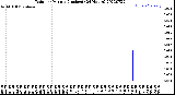 Milwaukee Weather Rain<br>per Minute<br>(Inches)<br>(24 Hours)