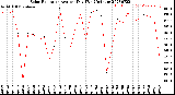 Milwaukee Weather Solar Radiation<br>Avg per Day W/m2/minute