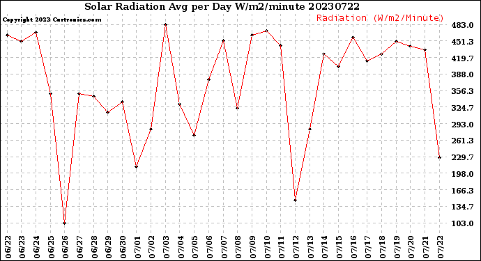 Milwaukee Weather Solar Radiation<br>Avg per Day W/m2/minute