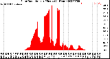 Milwaukee Weather Solar Radiation<br>per Minute<br>(24 Hours)