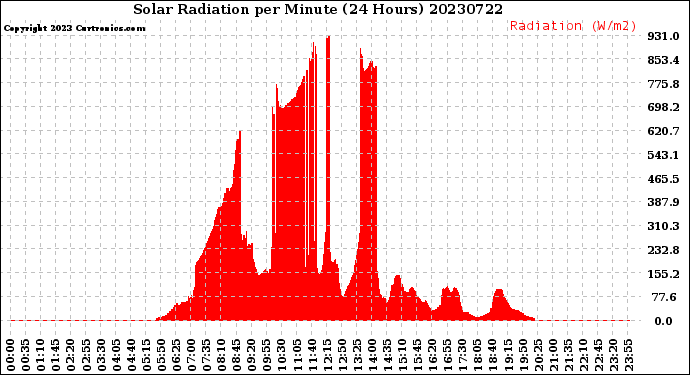 Milwaukee Weather Solar Radiation<br>per Minute<br>(24 Hours)