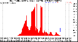 Milwaukee Weather Solar Radiation<br>& Day Average<br>per Minute<br>(Today)