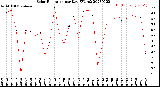 Milwaukee Weather Solar Radiation<br>per Day KW/m2