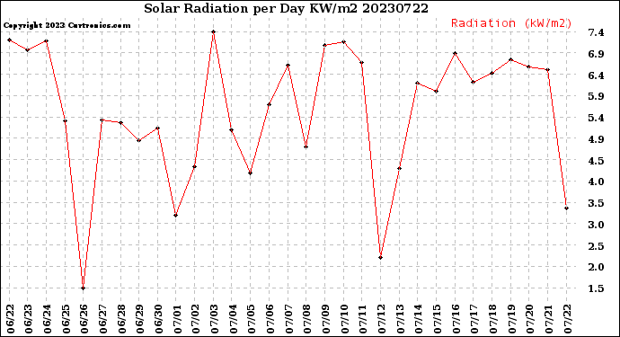 Milwaukee Weather Solar Radiation<br>per Day KW/m2