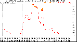 Milwaukee Weather Outdoor Temperature<br>vs Heat Index<br>per Minute<br>(24 Hours)