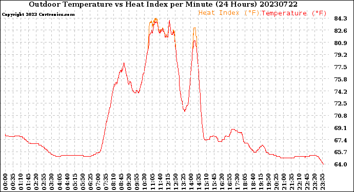 Milwaukee Weather Outdoor Temperature<br>vs Heat Index<br>per Minute<br>(24 Hours)