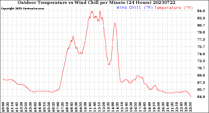 Milwaukee Weather Outdoor Temperature<br>vs Wind Chill<br>per Minute<br>(24 Hours)