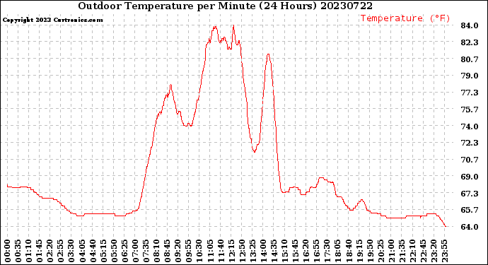 Milwaukee Weather Outdoor Temperature<br>per Minute<br>(24 Hours)