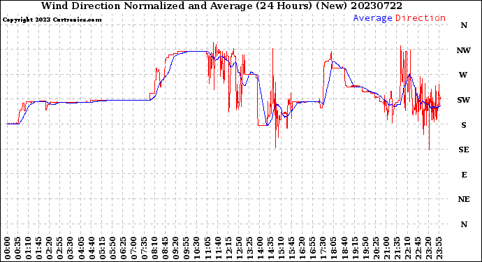 Milwaukee Weather Wind Direction<br>Normalized and Average<br>(24 Hours) (New)