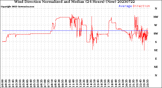 Milwaukee Weather Wind Direction<br>Normalized and Median<br>(24 Hours) (New)