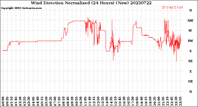 Milwaukee Weather Wind Direction<br>Normalized<br>(24 Hours) (New)