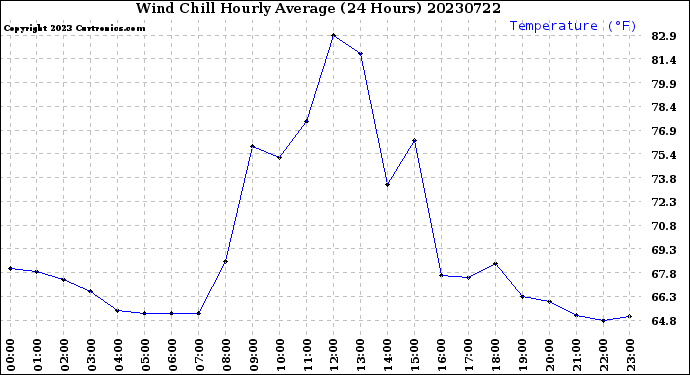 Milwaukee Weather Wind Chill<br>Hourly Average<br>(24 Hours)