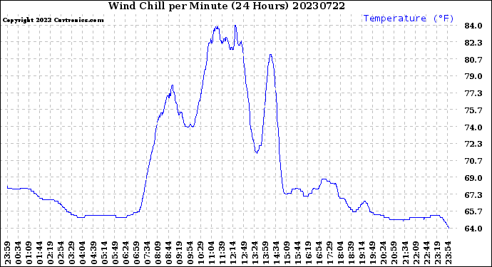 Milwaukee Weather Wind Chill<br>per Minute<br>(24 Hours)