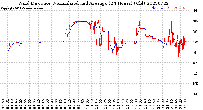 Milwaukee Weather Wind Direction<br>Normalized and Average<br>(24 Hours) (Old)