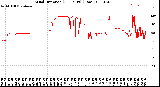 Milwaukee Weather Wind Direction<br>(24 Hours) (Raw)