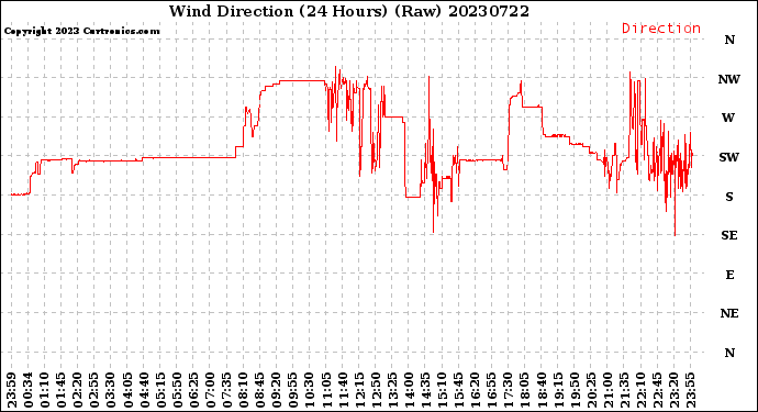 Milwaukee Weather Wind Direction<br>(24 Hours) (Raw)