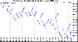 Milwaukee Weather Barometric Pressure<br>per Hour<br>(24 Hours)