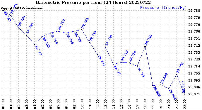 Milwaukee Weather Barometric Pressure<br>per Hour<br>(24 Hours)