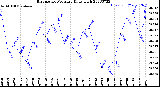 Milwaukee Weather Barometric Pressure<br>Daily High