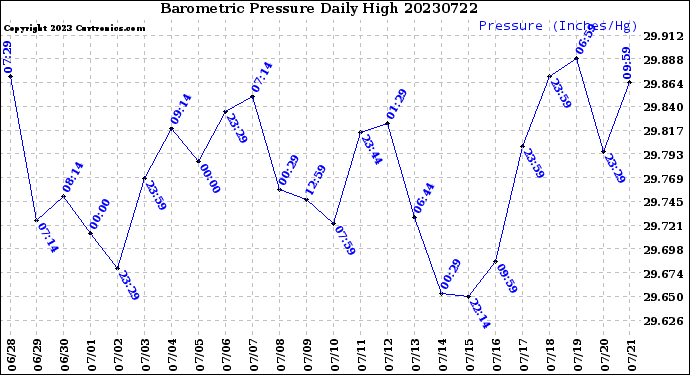 Milwaukee Weather Barometric Pressure<br>Daily High