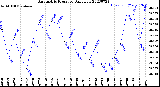 Milwaukee Weather Barometric Pressure<br>Daily Low