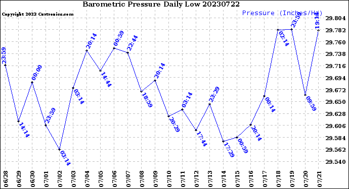 Milwaukee Weather Barometric Pressure<br>Daily Low