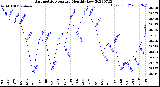 Milwaukee Weather Barometric Pressure<br>Monthly Low