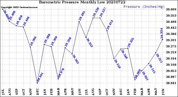 Milwaukee Weather Barometric Pressure<br>Monthly Low