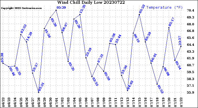 Milwaukee Weather Wind Chill<br>Daily Low