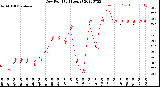 Milwaukee Weather Dew Point<br>(24 Hours)