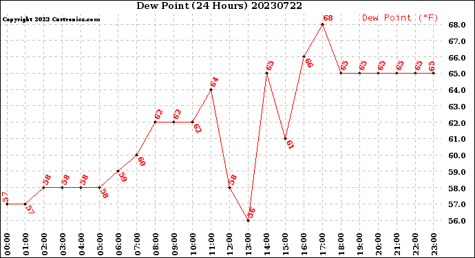 Milwaukee Weather Dew Point<br>(24 Hours)