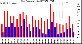 Milwaukee Weather Dew Point<br>Daily High/Low