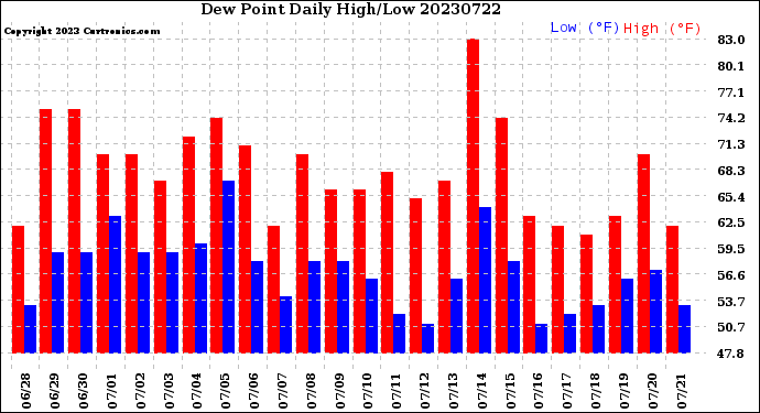 Milwaukee Weather Dew Point<br>Daily High/Low