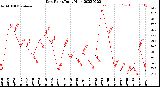 Milwaukee Weather Dew Point<br>Daily High