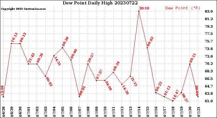 Milwaukee Weather Dew Point<br>Daily High