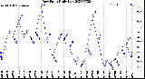 Milwaukee Weather Dew Point<br>Daily Low