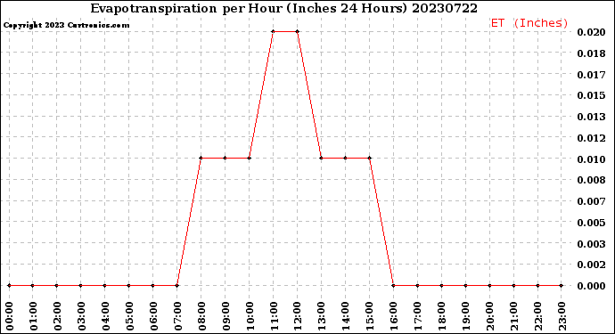 Milwaukee Weather Evapotranspiration<br>per Hour<br>(Inches 24 Hours)