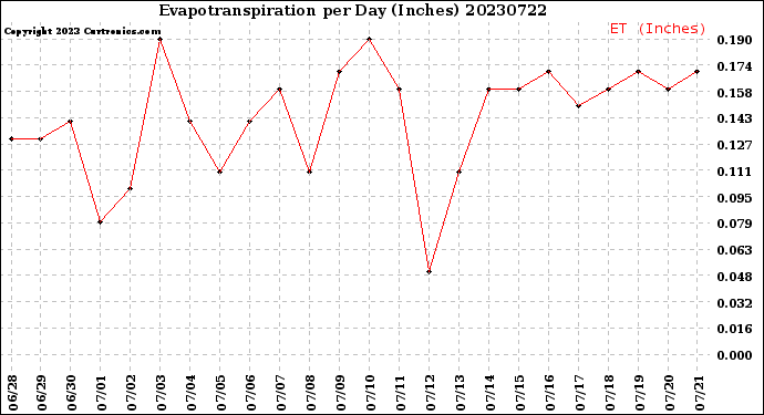 Milwaukee Weather Evapotranspiration<br>per Day (Inches)