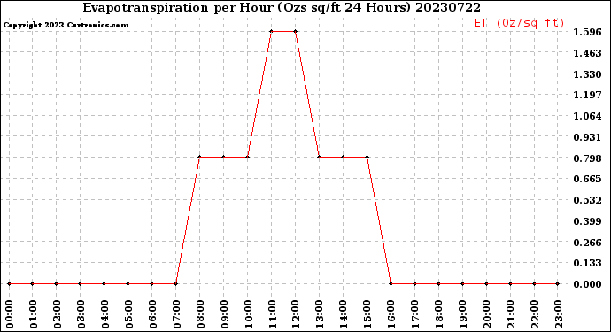 Milwaukee Weather Evapotranspiration<br>per Hour<br>(Ozs sq/ft 24 Hours)